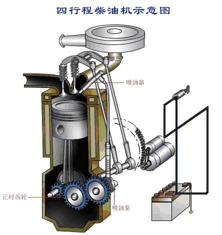 柴油机吸入气缸的是纯空气而不是可燃混合气,在进气通道中没有化油器